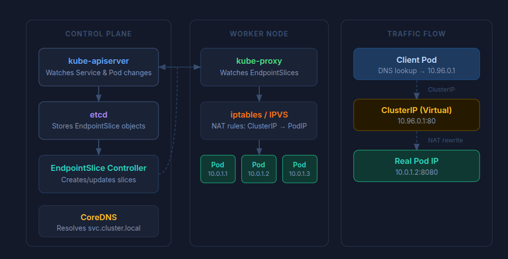 Kubernetes Services & EndpointSlices
The Evolution of Service Discovery at Scale