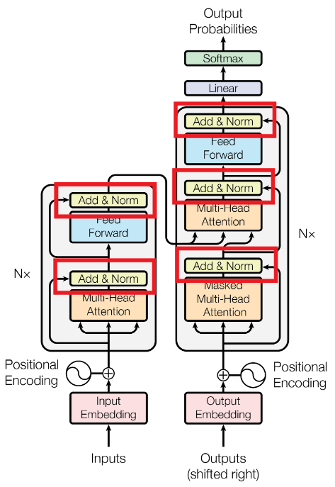 What is Add & Norm, as soon as possible?