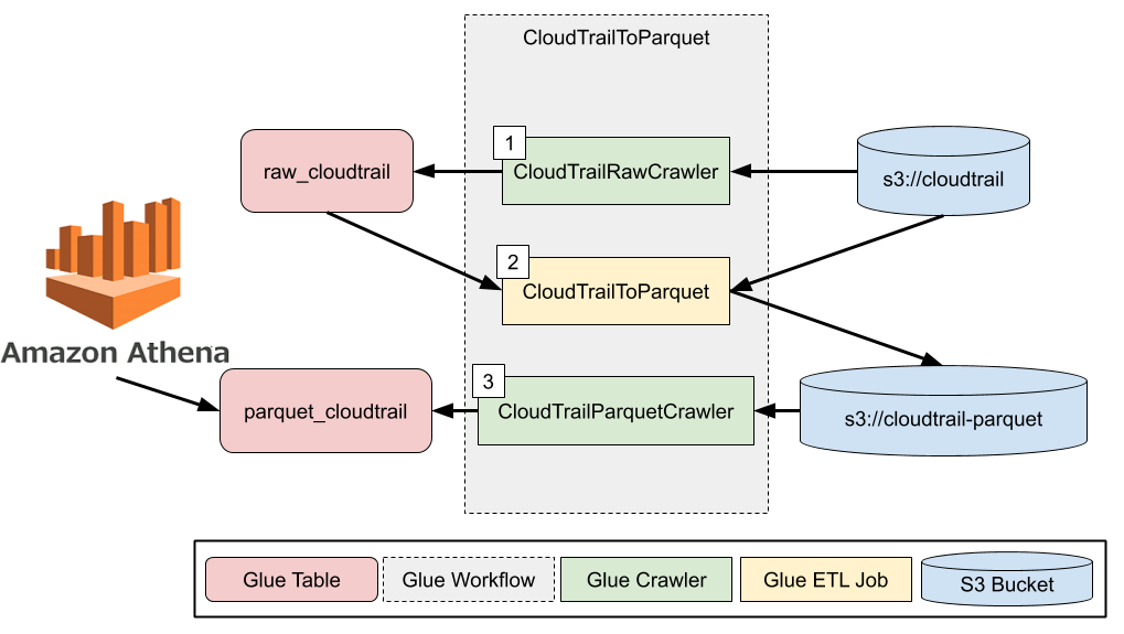 Use AWS Glue to make CloudTrail Parquet partitions by Alex Smolen