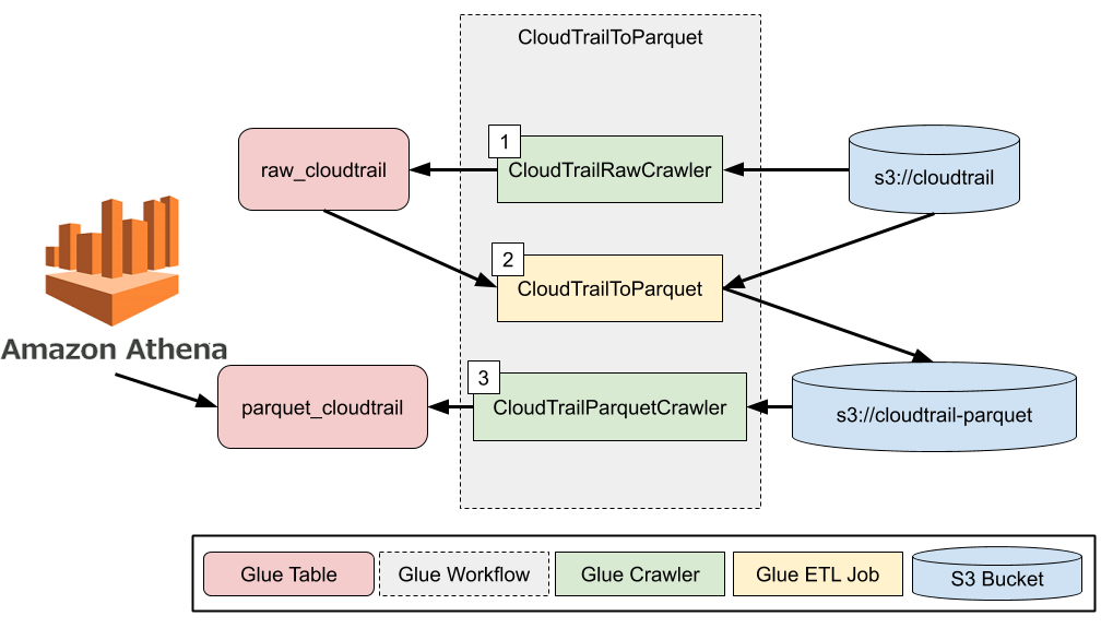 Use AWS Glue to make CloudTrail Parquet partitions | by Alex Smolen | Medium