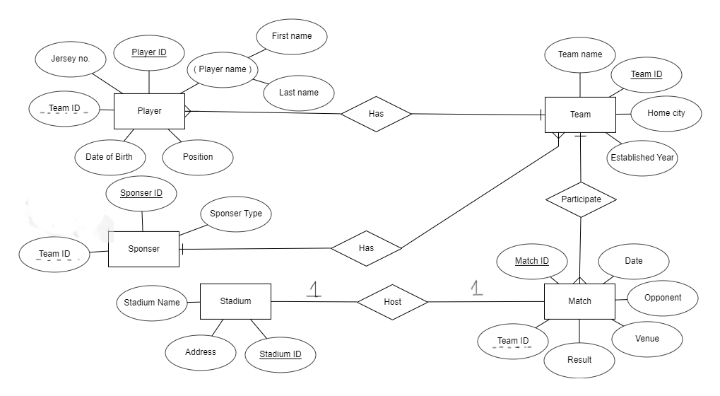 ER DIAGRAMS FOR DIFFERNT APPLICATIONS | by Sherinsahai | Medium