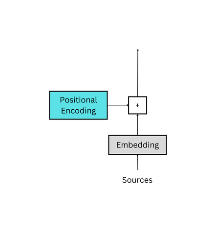 Positional Encoding