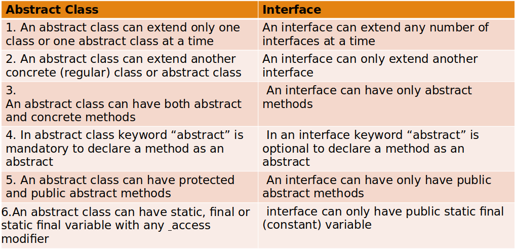 Abstract Class vs Interface in PHP