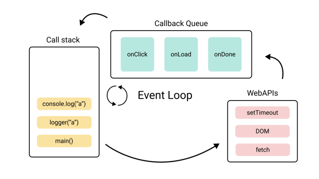 Unveiling the JavaScript Event Loop: A Comprehensive Guide | by Manish ...