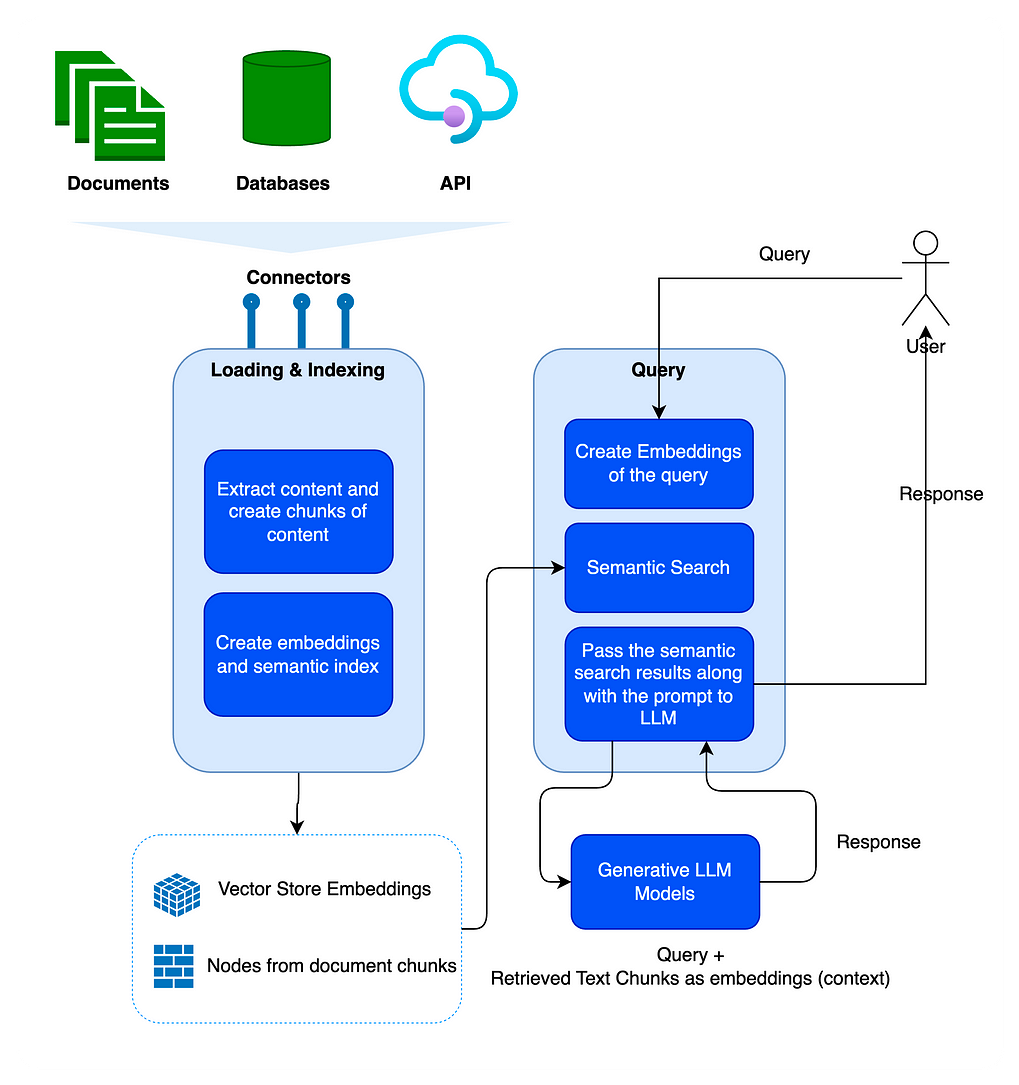 Retrieval Augmented Generation(RAG) — Chatbot for documents with LlamaIndex