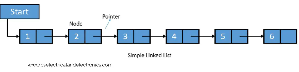 Understanding linked lists: A comprehensive guide for beginners | by ...
