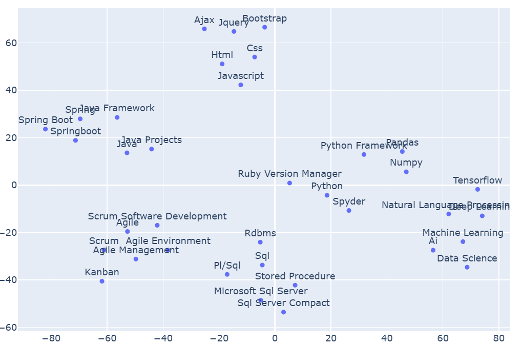 Paper Implementation Skill2vec - 1*n3dYaUQf3y9A5uz5fholZQ 