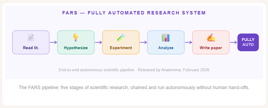 The Future of Research Isn’t Who Works Hardest — It’s Who Designs the Best Workflow