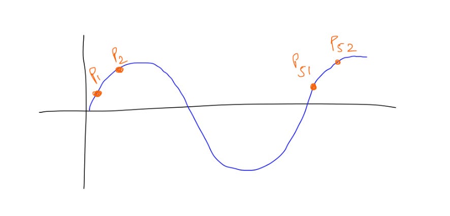 Positional encoding in transformers: a Visual and Intuitive guide