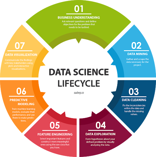 Data Cleaning In Data Science. In this article, I am going to talk… | by  milan bhadja | Medium
