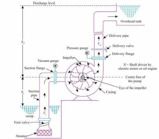 Centrifugal Pump Parts Working And Diagram | by MarinersPoint | Medium