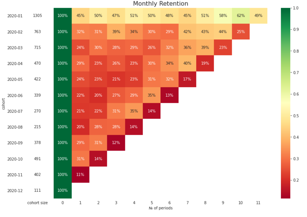 Calculate Retention Rate using Cohort Analysis by Yevhenii Chulinda