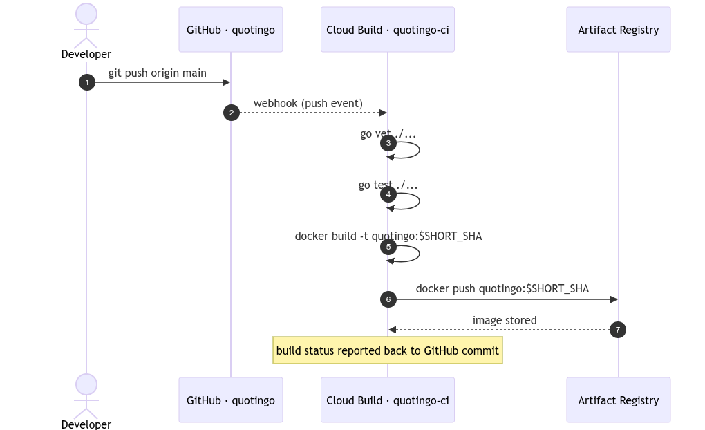 Sequence Diagram of CI