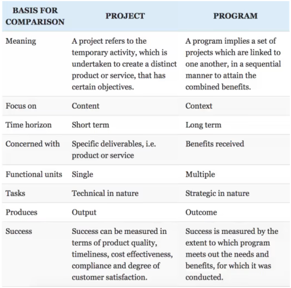 The three “PM”s: Differentiating between Product, Project, and Program ...