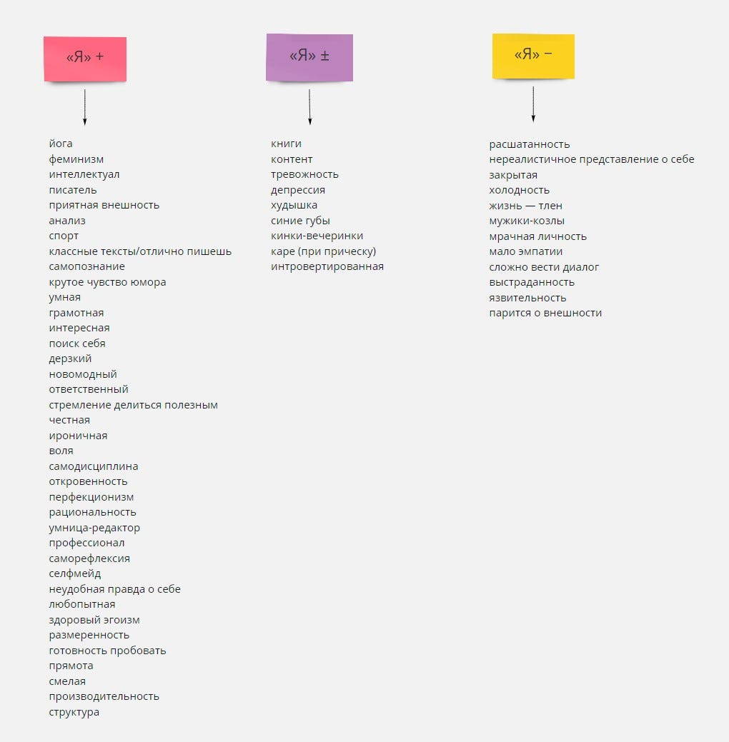 Карта себя. Простой способ узнать, что о тебе думают | by Алёна Маслик |  Medium