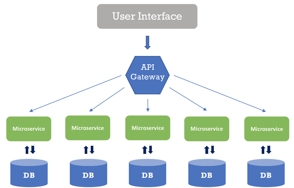 6 Best Microservices Courses for Java and Spring Boot Developers in 2023 |  by javinpaul | Level Up Coding