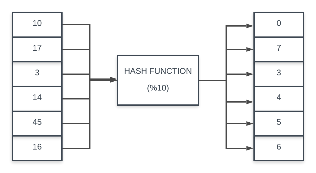 Hashing. What do we mean by Hash Value of some… | by Nidhi Kesarwani ...
