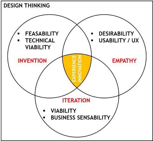 What is Design Thinking?