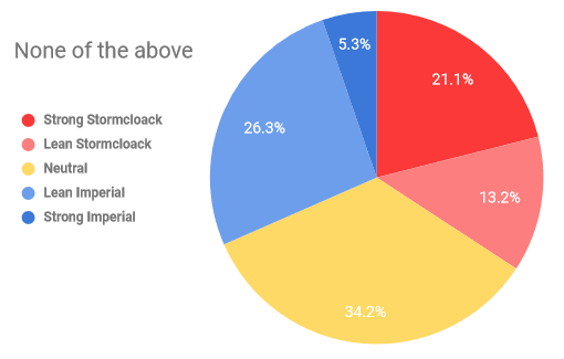 Skyrim civil war political alignment study: Imperials v