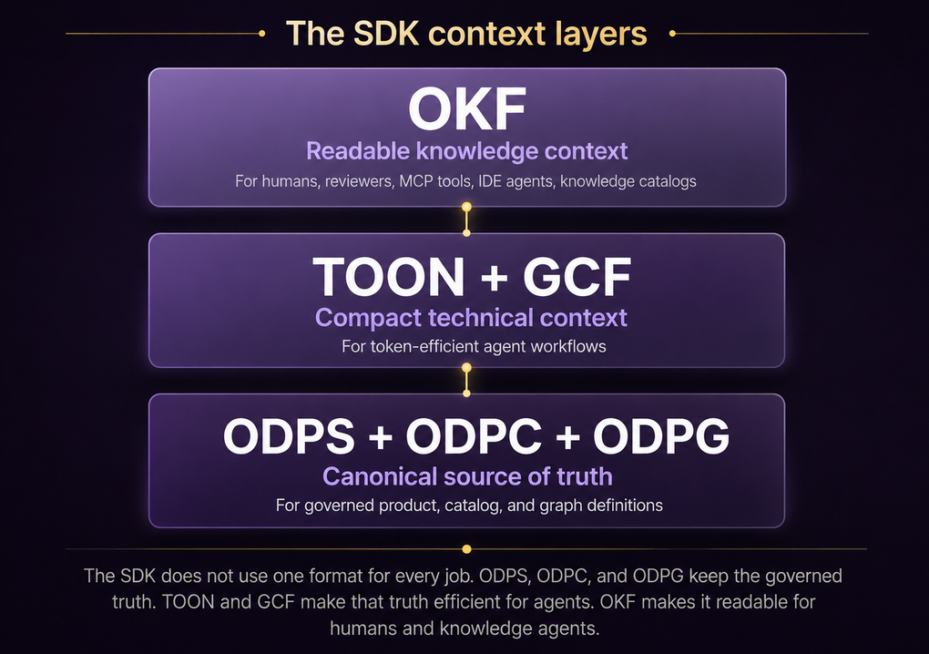 Open Knowledge Format Support in Data Product SDK v0.2.5