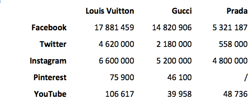 Is Louis Vuitton killing the Social Media game? Here are their pros and  cons., by Aiah Varh, Global Luxury Management
