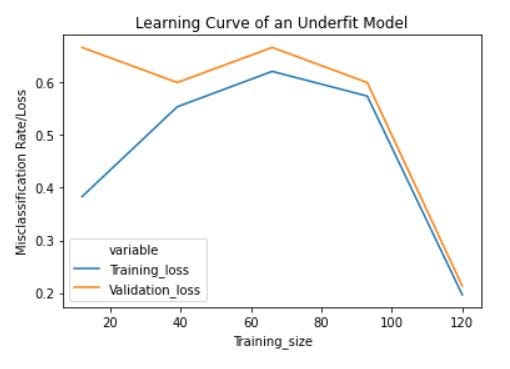 Learning Curve to identify Overfitting and Underfitting in Machine