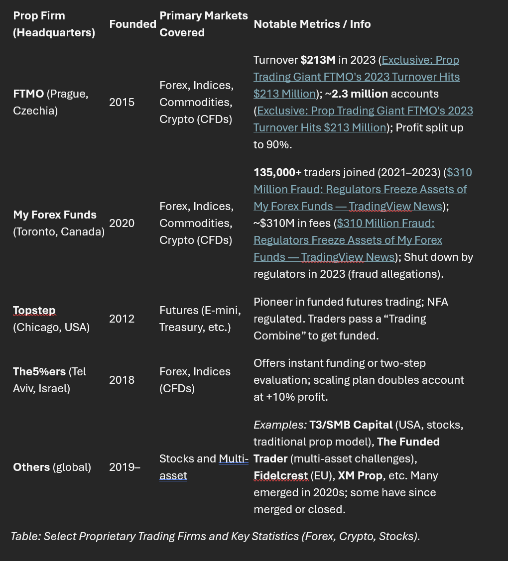 Global Proprietary Trading (Prop Firm) Industry Report (Forex, Crypto,  Stocks) | by Alec Furrier | Medium