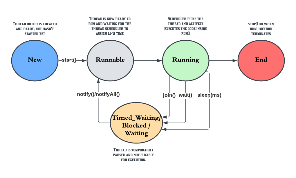Mastering Threads in Java: A Comprehensive Guide to Get You Started ...