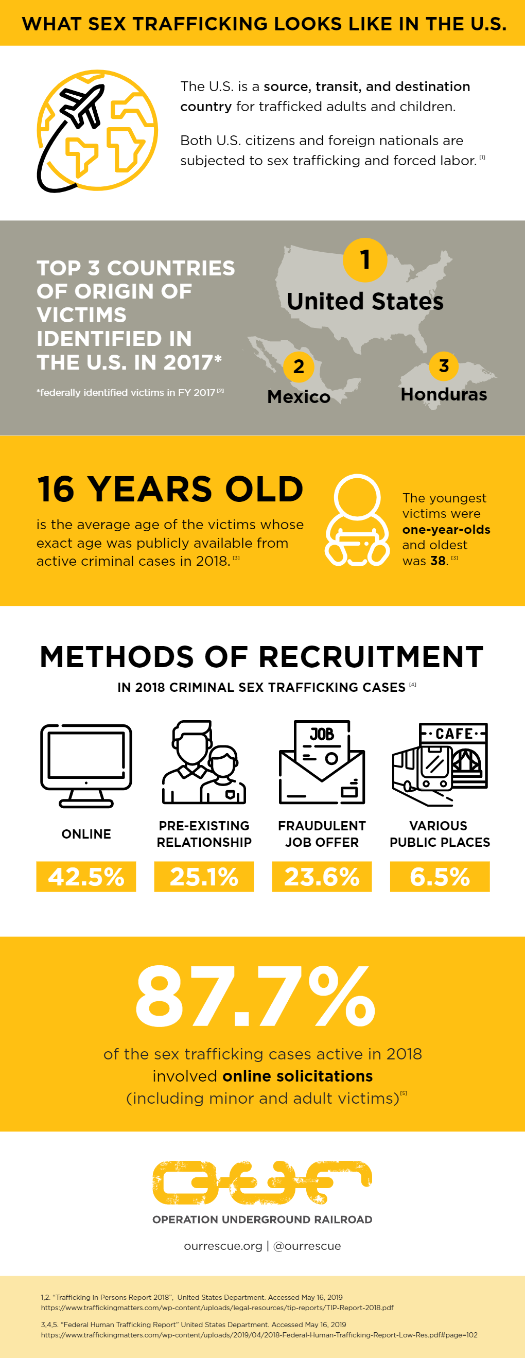 What Sex Trafficking Looks Like In The Us By Our Operation Underground Railroad Medium 4517