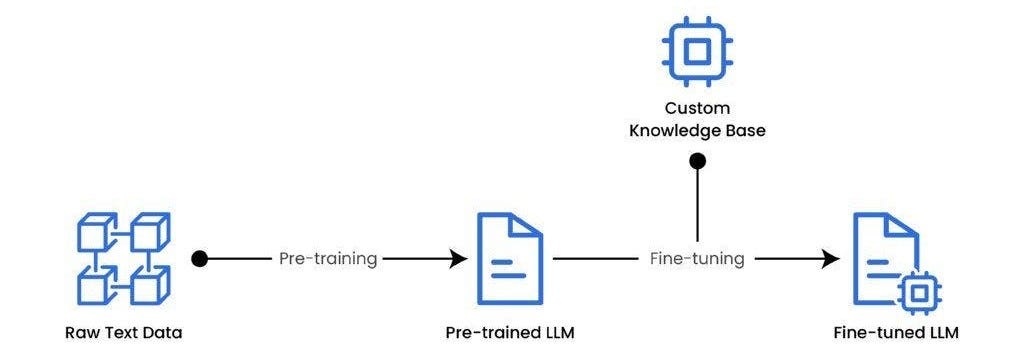 Fine-Tuning vs RAG