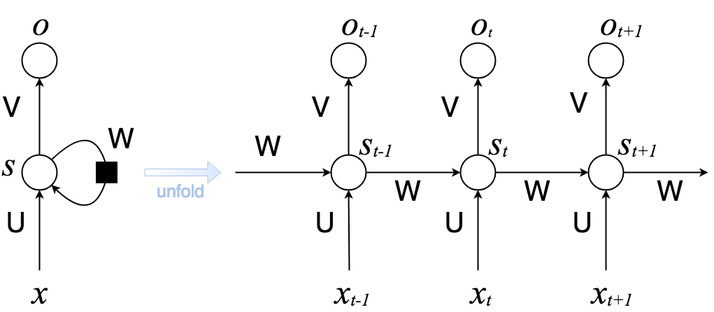 Yet Another Recurrent Neural Network (RNN) Tutorial: An Explicit Explanation