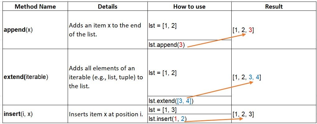 Python List Part[2]. Python List Methods | by Chanchal Juyal | Dec ...