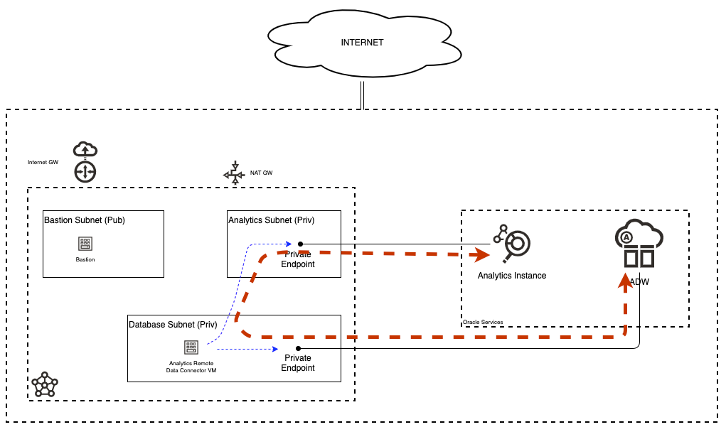 OCI Private Endpoints with Analytics and Autonomous Data Warehouse by