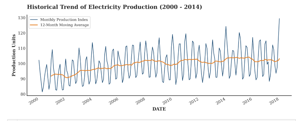 Forecasting Electricity Demand using Triple Exponential Smoothing