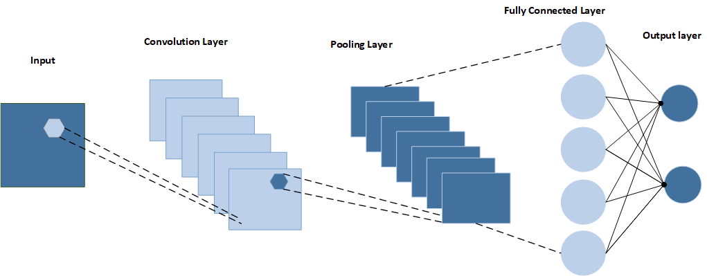 Understanding the Foundations of Convolutional Neural Networks (CNN ...