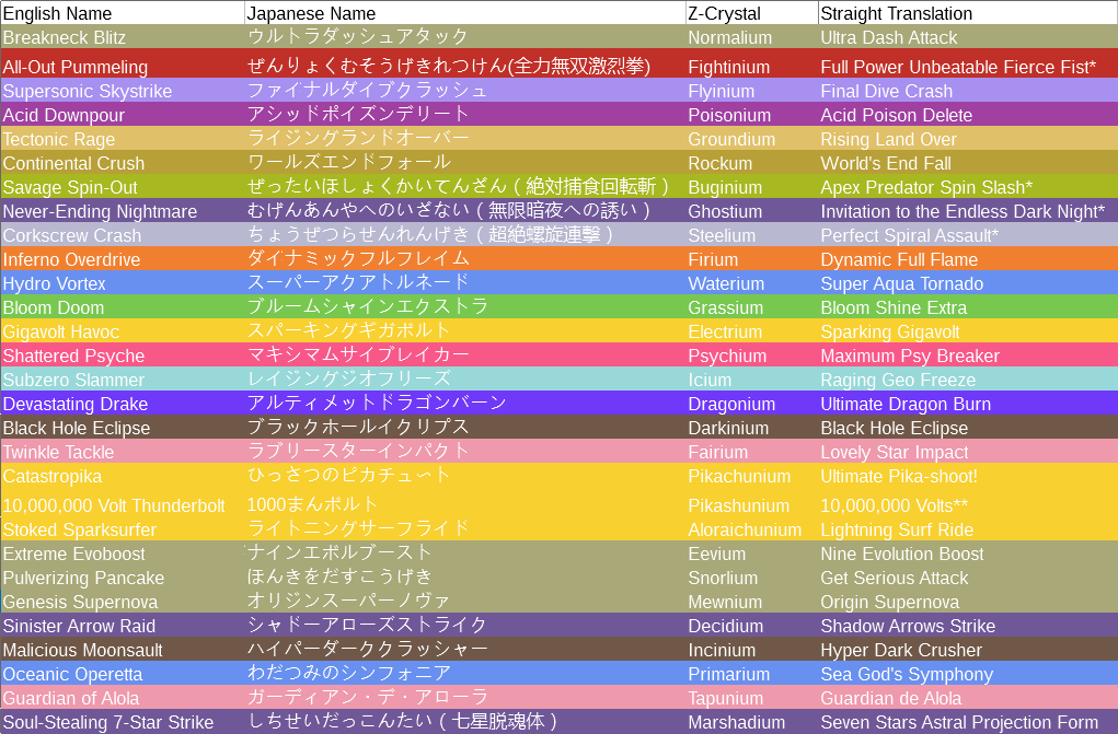 Z-Move De-Re-Translations. Pokemon translations are usually quite