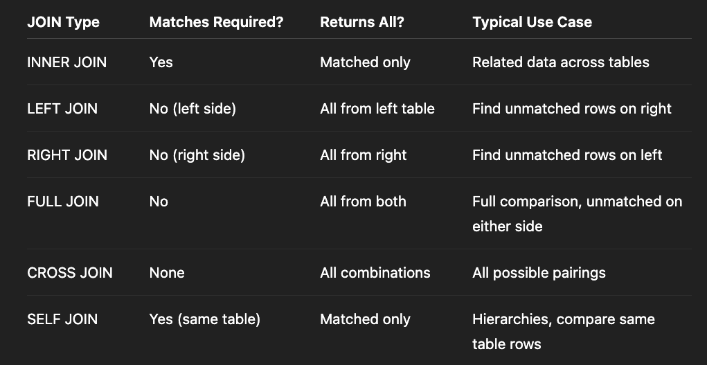 The Ultimate Guide to SQL JOINs: Explained with Clear Syntax, Visuals ...