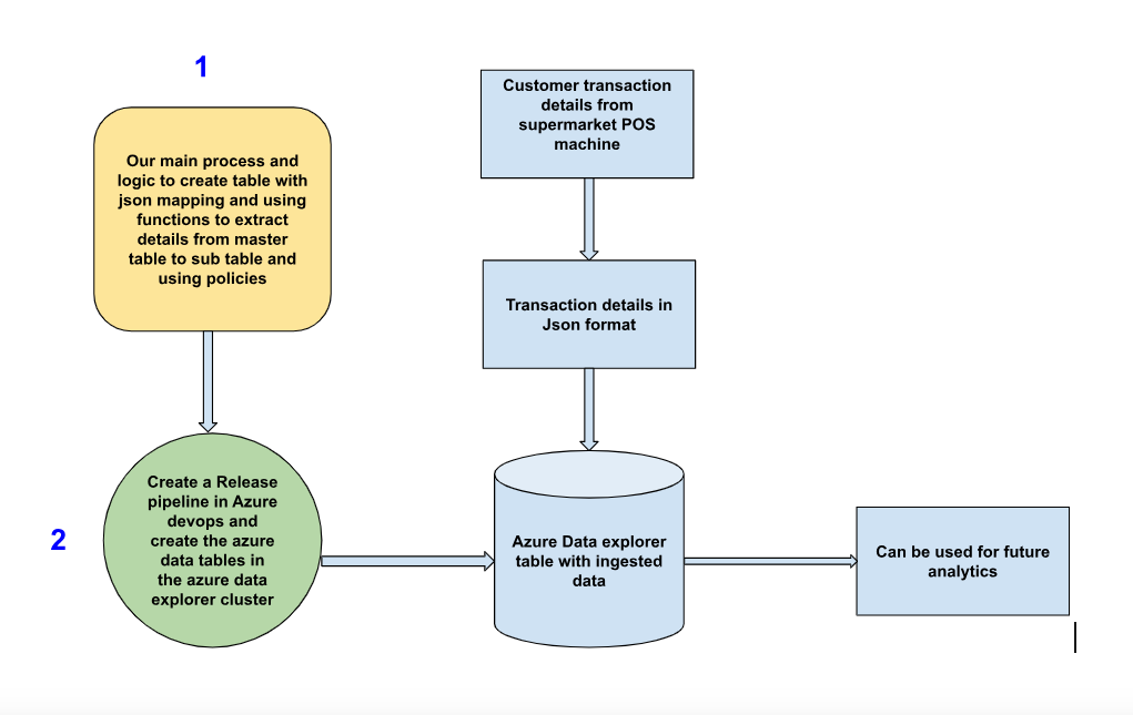 Simple use case of Azure Data Explorer: How to Ingest Data (a step by ...
