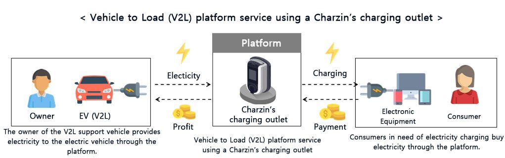 Charzin(EVZ) — Acquired permission for a special demonstration of the Vehicle to Load (V2L)…