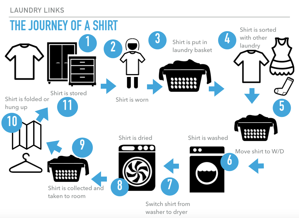 Laundry Links. Linking the steps in laundry closer… by roden.emily