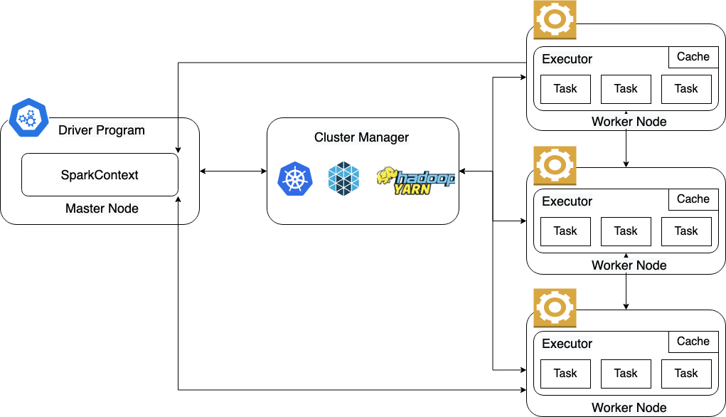Apache Spark on — OnPremise (Ceph) and AWS (S3) by Prateek Dubey Medium