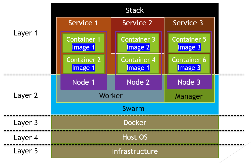 How To Differentiate Between Docker Images, Containers, Stacks, Machine,  Nodes and Swarms | by Pei Seng Tan | Better Programming