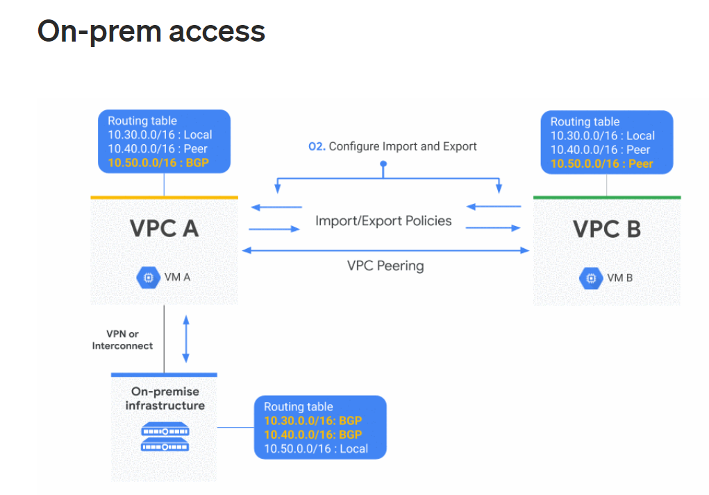 GCP Networking Solution — Share VPN Connection using VPC Peering | by  Tingli Tan | FAUN — Developer Community 🐾
