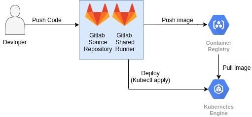 Gitlab CI/CD to deploy applications on GKE using shared runner | by  Laxmankadam | Searce