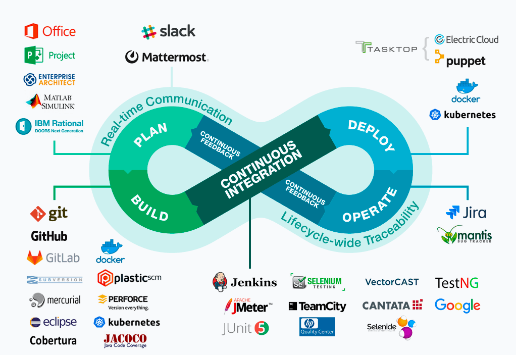 What is DevOps. As we know the software development… | by Kalana | Medium