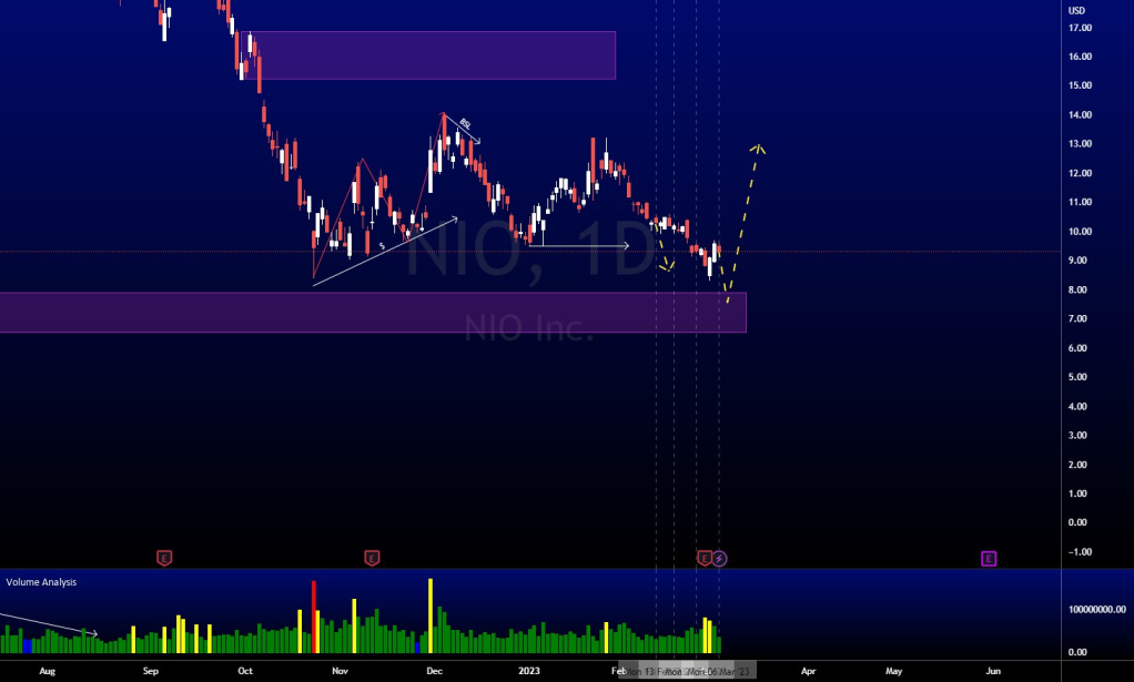 #NIO #TSLA #DIS Part 2 Good Technical Analysis This Week | by Keeley ...