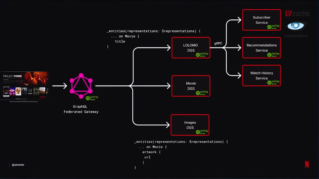 Netflix DGS를 직접 구현하며 이해한 GraphQL Federation