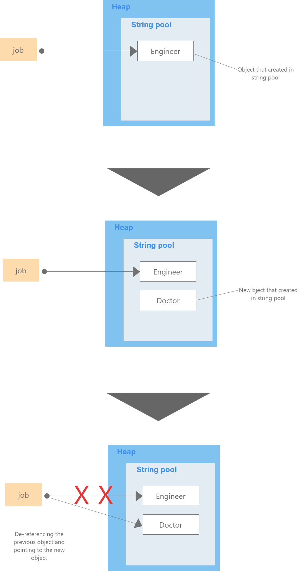 Immutability of String. Immutable means that you can’t update… by