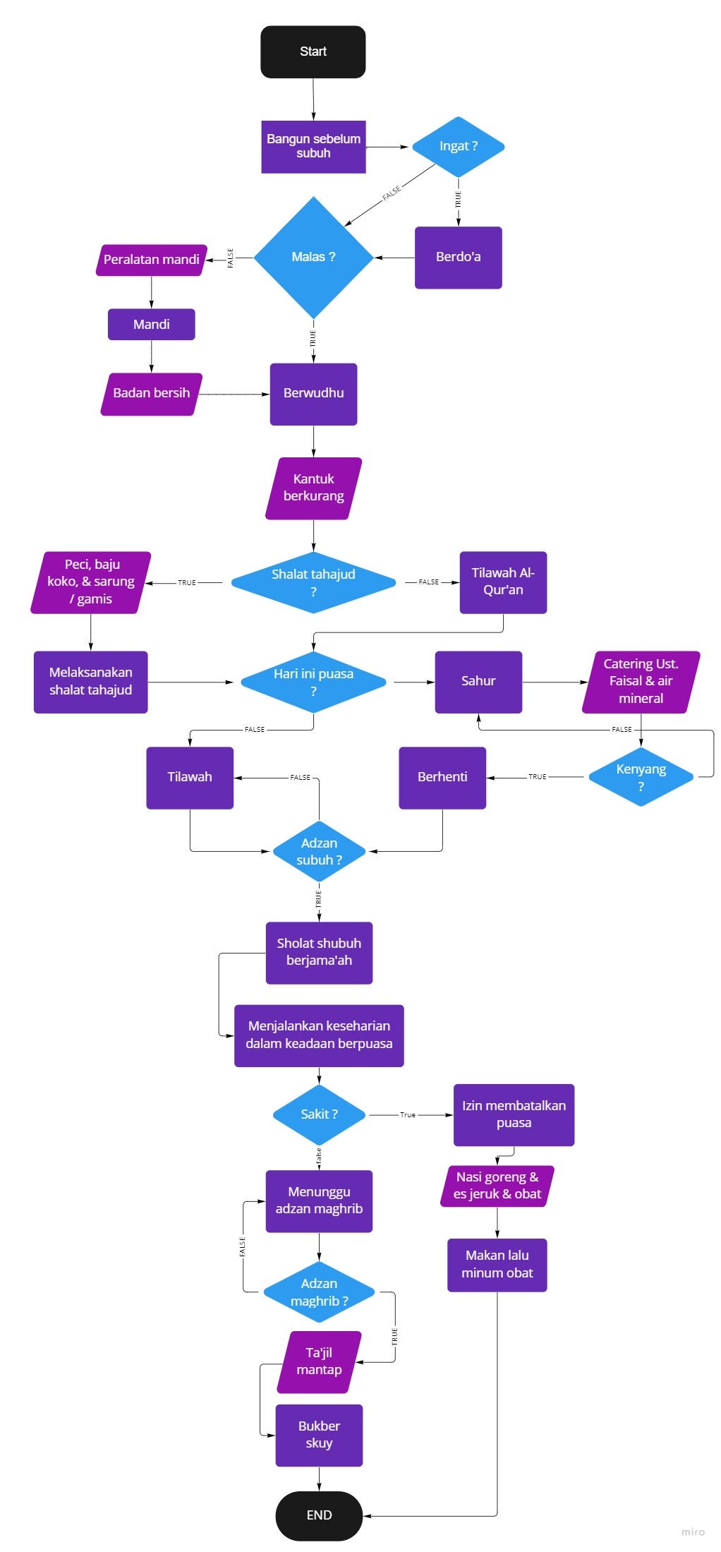 Flowchart of Fasting Monday & Thursday Berikut adalah bentuk Program ...