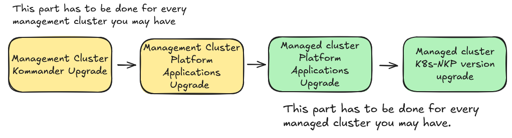 How to upgrade Nutanix Kubernetes Platform (NKP) ?